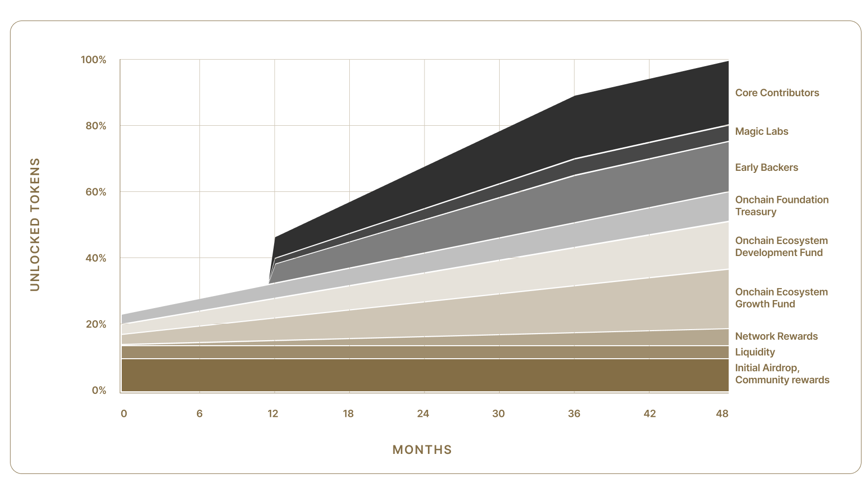 NEWT token emissions schedule chart showing cumulative token release over 36 months