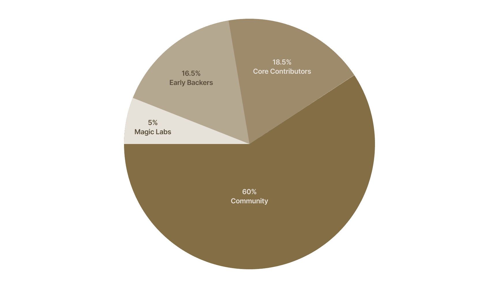 NEWT token allocation pie chart showing distribution across community, core contributors, early backers, foundation, and Magic Labs