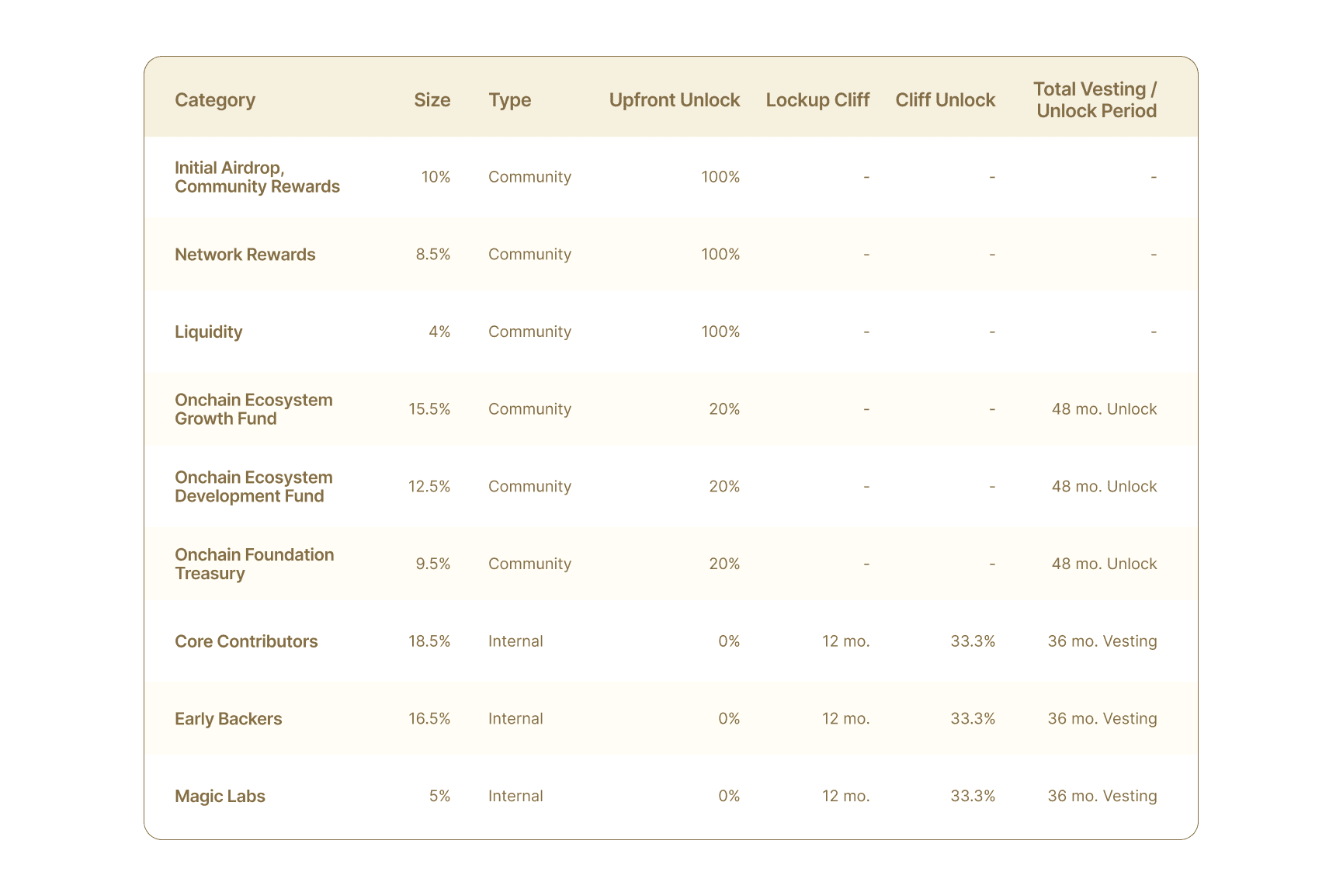 NEWT token allocation table with percentage breakdowns, cliff periods, and vesting schedules per category
